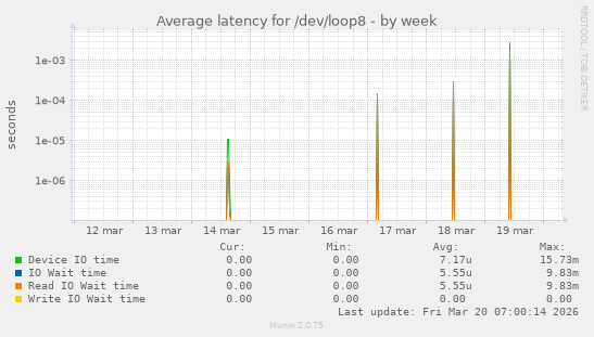 Average latency for /dev/loop8