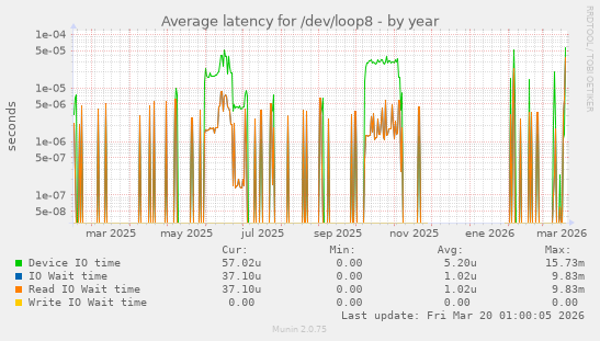 Average latency for /dev/loop8