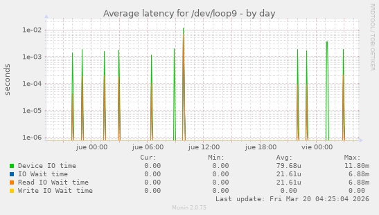 Average latency for /dev/loop9