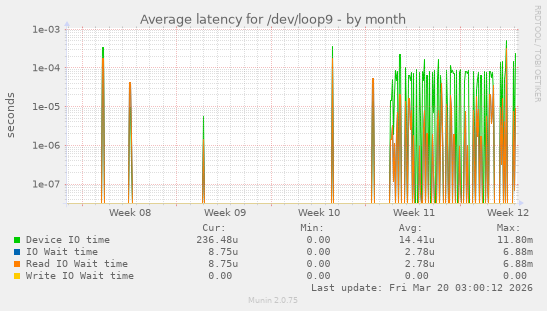 Average latency for /dev/loop9