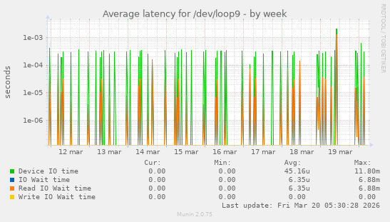 Average latency for /dev/loop9