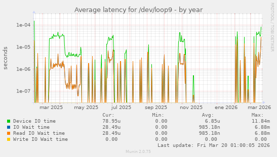 Average latency for /dev/loop9