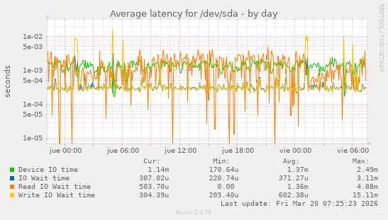 Average latency for /dev/sda