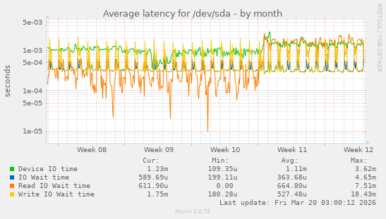 Average latency for /dev/sda