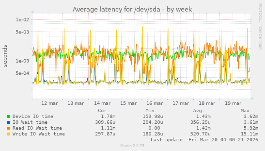 Average latency for /dev/sda