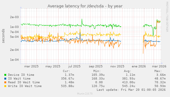 Average latency for /dev/sda