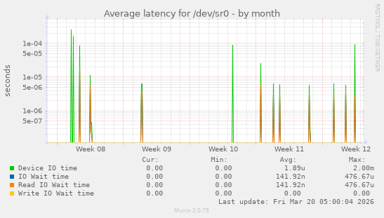 Average latency for /dev/sr0