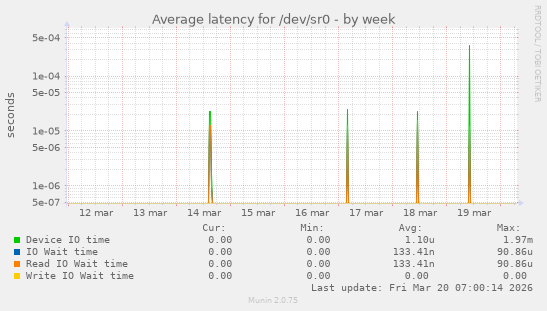 Average latency for /dev/sr0