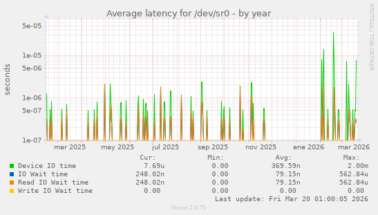 Average latency for /dev/sr0