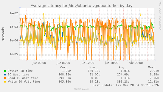Average latency for /dev/ubuntu-vg/ubuntu-lv