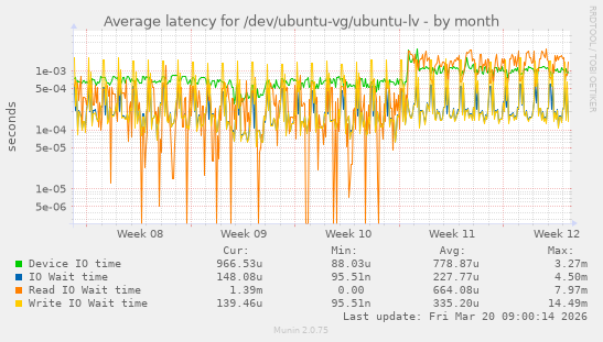 Average latency for /dev/ubuntu-vg/ubuntu-lv