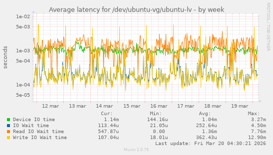 Average latency for /dev/ubuntu-vg/ubuntu-lv