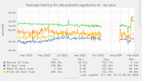Average latency for /dev/ubuntu-vg/ubuntu-lv