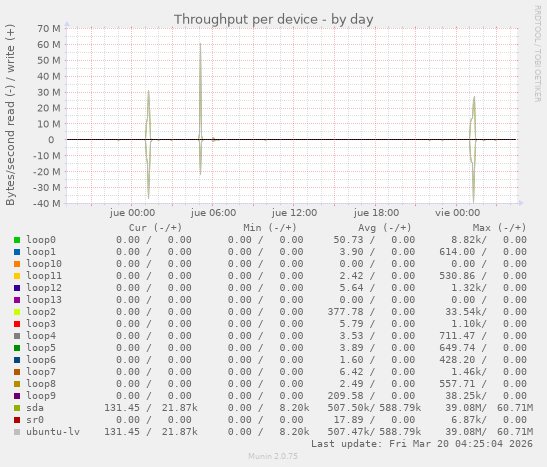 Throughput per device