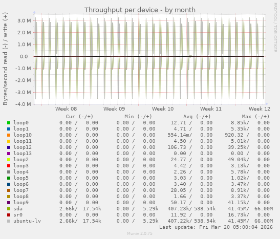 Throughput per device