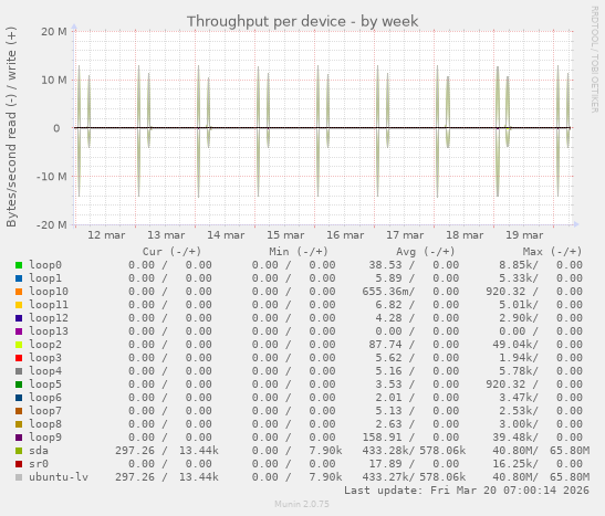 Throughput per device