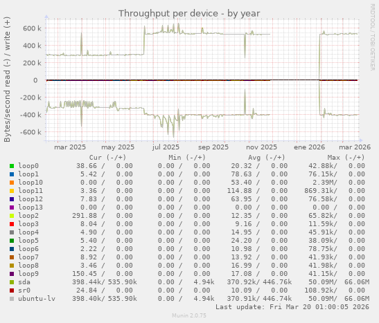 Throughput per device