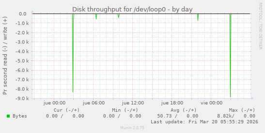 Disk throughput for /dev/loop0