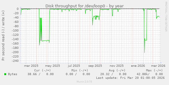Disk throughput for /dev/loop0