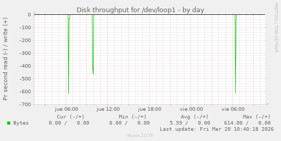 Disk throughput for /dev/loop1
