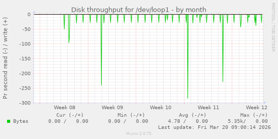 Disk throughput for /dev/loop1