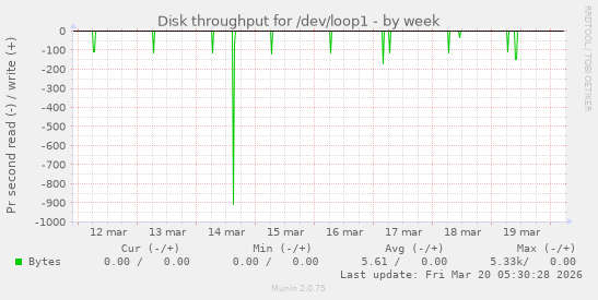 Disk throughput for /dev/loop1