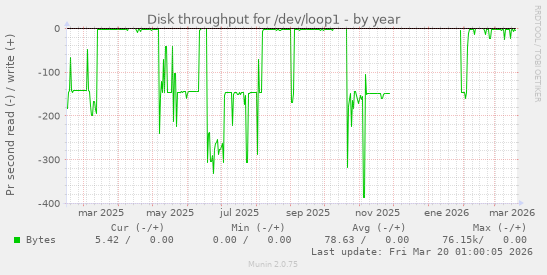 Disk throughput for /dev/loop1