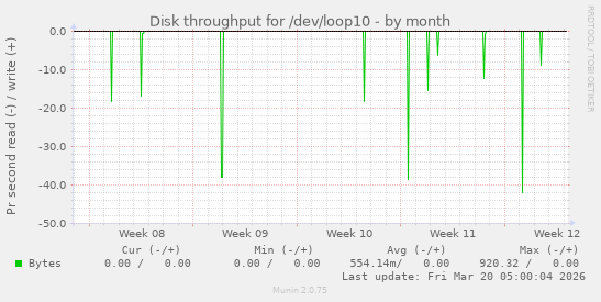 Disk throughput for /dev/loop10