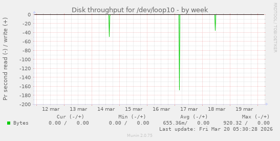 Disk throughput for /dev/loop10