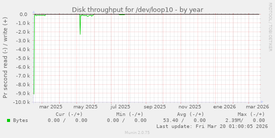 Disk throughput for /dev/loop10