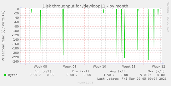 Disk throughput for /dev/loop11