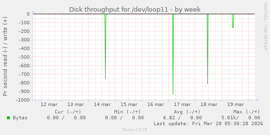 Disk throughput for /dev/loop11
