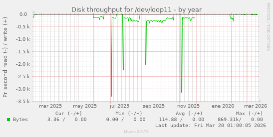 Disk throughput for /dev/loop11