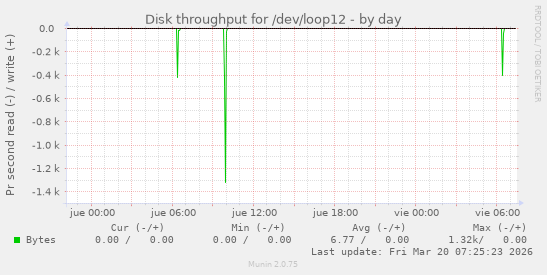 Disk throughput for /dev/loop12