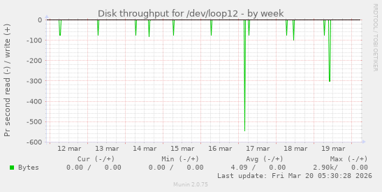 Disk throughput for /dev/loop12