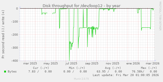 Disk throughput for /dev/loop12