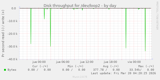 Disk throughput for /dev/loop2