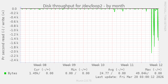 Disk throughput for /dev/loop2