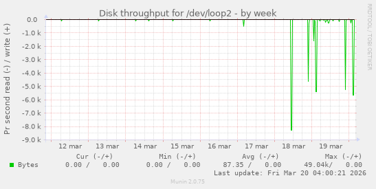 Disk throughput for /dev/loop2