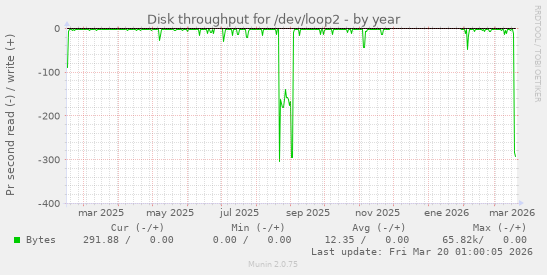 Disk throughput for /dev/loop2