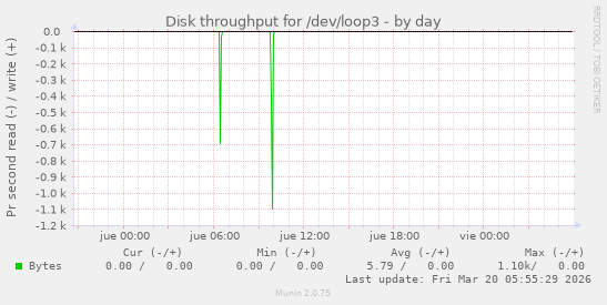 Disk throughput for /dev/loop3