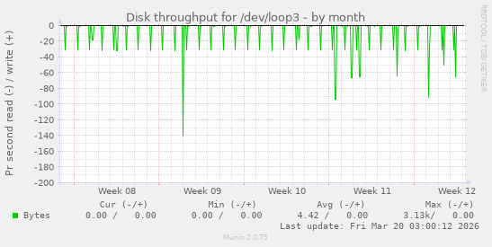 Disk throughput for /dev/loop3