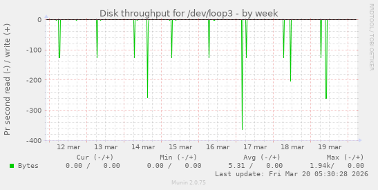 Disk throughput for /dev/loop3