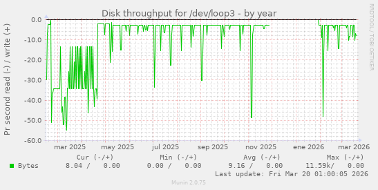 Disk throughput for /dev/loop3