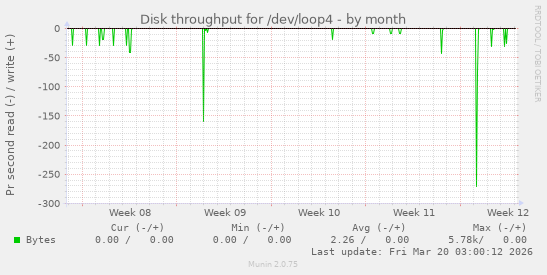 Disk throughput for /dev/loop4