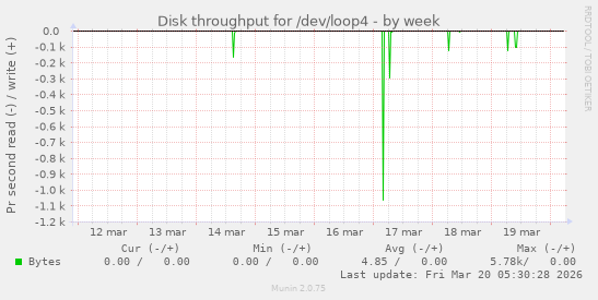 Disk throughput for /dev/loop4