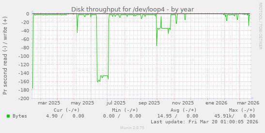 Disk throughput for /dev/loop4