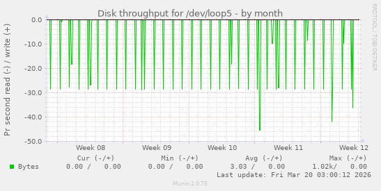 Disk throughput for /dev/loop5