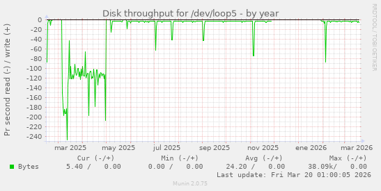 Disk throughput for /dev/loop5