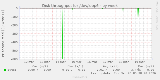 Disk throughput for /dev/loop6